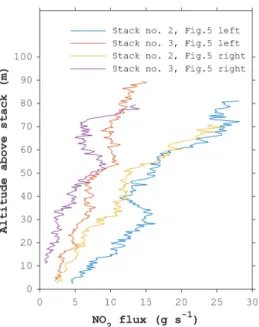 Figure 6. NO 2 flux computed through the plume horizontal cross section as a function of altitude