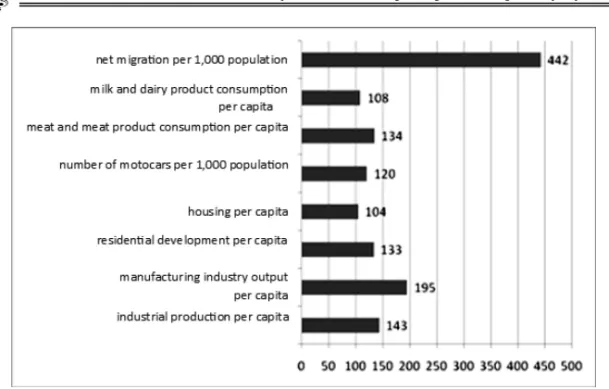 Fig. 5. Regional socioeconomic indicators above the national average, 2012.  