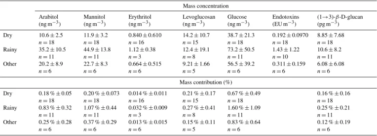 Table 1. Campaign-average concentrations of molecular tracers (top) and their respective mass contributions (bottom)