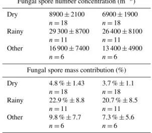 Figure 7. Estimated fraction of total aerosol mass contributed by fungal spores. Fungal spore mass concentration (µg m −3 )  calcu-lated separately from mannitol and arabitol concentration and using average mass per spore reported by Bauer et al