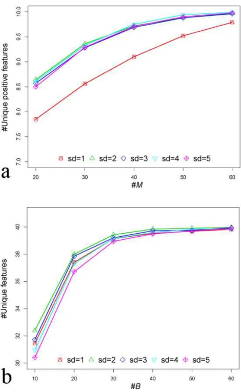 Figure 4 Plots for selecting M and B for MetaBoot analysis of synthetic data S1. (A) The x-axis is the values of M, and the y-axis is the number of unique positive features selected by mRMR for each given M.