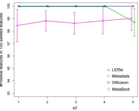 Figure 6 Comparison of results by 4 methods for synthetic dataset S1 in selecting positive fea- fea-tures