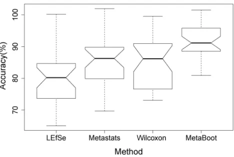 Figure 7 Comparison of accuracies when using 10 features selected by 4 methods based on synthetic dataset S3