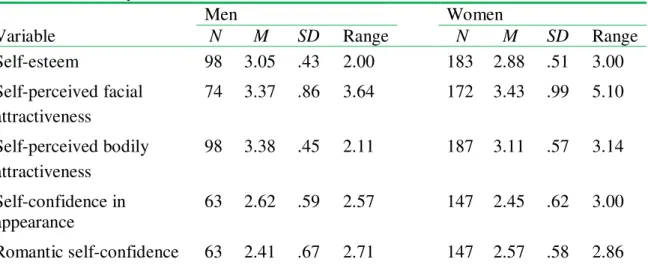 Table 1.  Descriptive  statistics for self-esteem,  self-perceived  facial  attractiveness,  self- self-confidence and body-esteem 