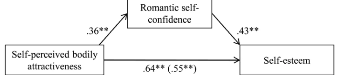 Figure 2. Standardized regression coefficients for the relationship between self-perceived  bodily attractiveness and self-esteem as mediated by romantic self-confidence 