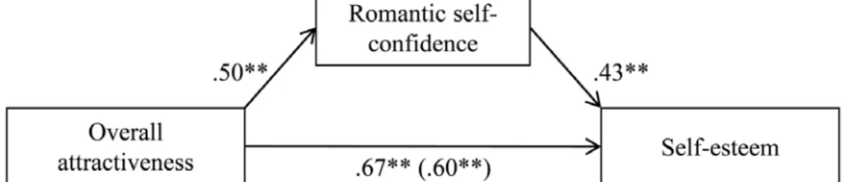 Figure 4.  Standardized regression coefficients for the relationship between overall  attractiveness and self-esteem as mediated by romantic self-confidence 