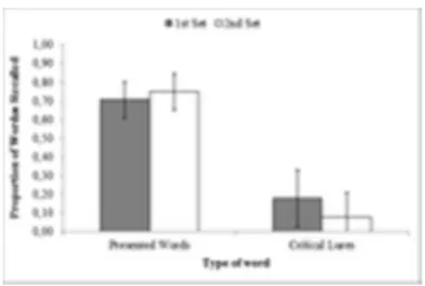 Figure 1. Proportion of correct and false recall in Experiment 1   14x9mm (300 x 300 DPI)  2345678910111213141516 17 18 19 20 21 22 23 24 25 26 27 28 29 30 31 32 33 34 35 36 37 38 39 40 41 42 43 44 45 46 47 48 49 50 51 52 53 54 55 56 57