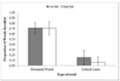 Figure 3 – Proportion of correct and false recall in Experiment 2   14x9mm (300 x 300 DPI)  2345678910111213141516 17 18 19 20 21 22 23 24 25 26 27 28 29 30 31 32 33 34 35 36 37 38 39 40 41 42 43 44 45 46 47 48 49 50 51 52 53 54 55 56 57