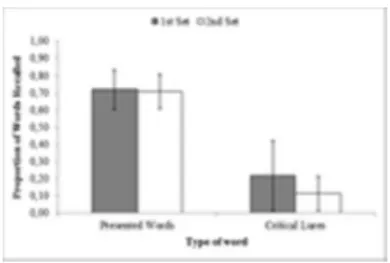 Figure 5 – Proportion of correct and false recall in Experiment 3   14x9mm (300 x 300 DPI)  2345678910111213141516 17 18 19 20 21 22 23 24 25 26 27 28 29 30 31 32 33 34 35 36 37 38 39 40 41 42 43 44 45 46 47 48 49 50 51 52 53 54 55 56 57