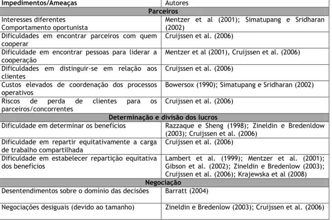 Tabela 1 - Impedimentos e ameaças à cooperação horizontal 