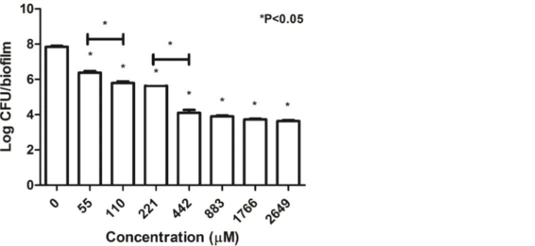 Figure 3 Number of surviving B. pseudomallei K96243 in a biofilm state 24-h post-exposure to TP 1.