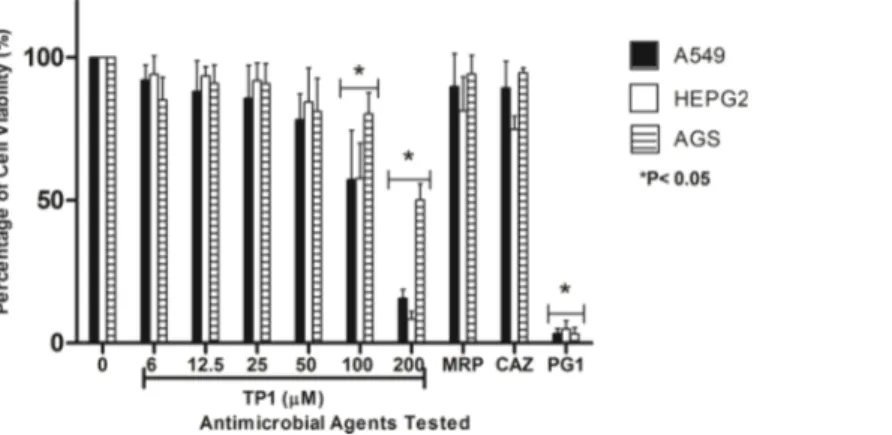 Table 3). The IE of TP1 was mostly contributed by residues LYS1 and ARG 15