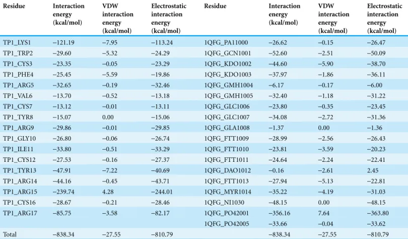 Table 3 Contribution of the interactions energy in kcal/mol of the E. coli LPS binding residues with TP1.