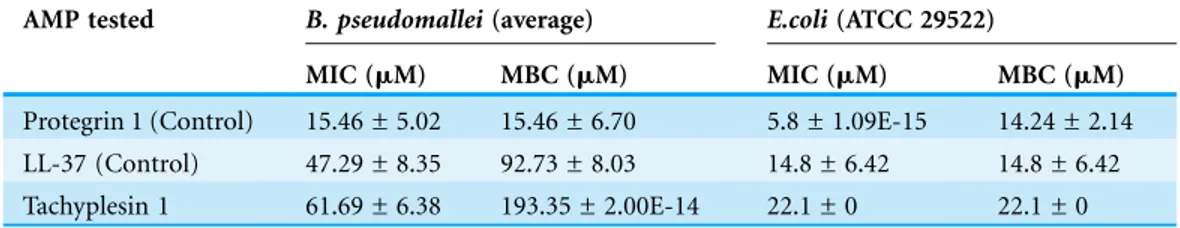 Table 2 Summary of MIC and MBC values of PG1, LL-37 and TP1.