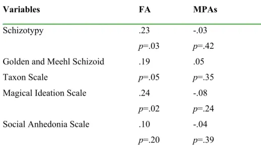 Table 1. Partial Correlations between Schizotypy and DI Measures*  _________________________________________________________  Variables  FA   MPAs  _________________________________________________________  Schizotypy  .23  -.03  p=.03    p=.42    Golden a