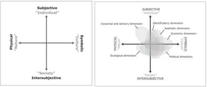 Fig. 7. Left: The 4 poles of landscape perception. Right: The multidimensionality of landscapes [1]