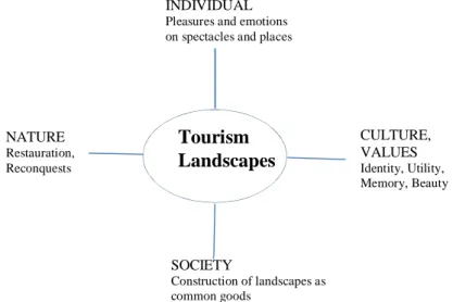 Fig. 8. The four poles in tourism landscapes [1] [19].  