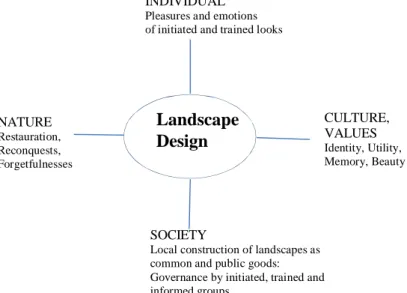 Fig. 9. The four poles of landscape design [1] [19].  