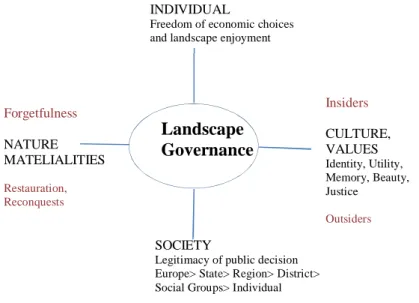 Fig. 10. The four poles of landscape governance [1] [19]. 