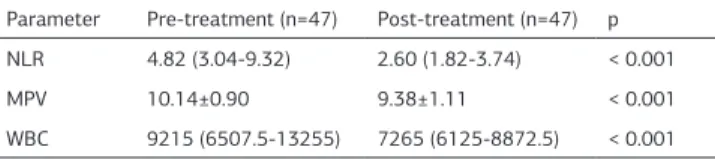 Table 4. The Comparison of Pre-treatment and Post-treatment Hemogram Pa- Pa-rameters