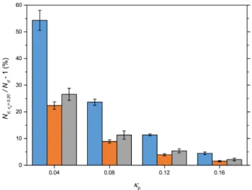 Figure 7. Overestimation of N d (mean± standard deviation over the updraft velocities in the updraft- and aerosol-sensitive regime) when κ p = 0.20 is assumed, as a function of the population κ p 