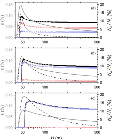 Figure 9. Supersaturation (left axis, grey) and aerosol activated fraction during the simulation (right axis) for the Ext 2 population and the HP 5,5 case study, for W = 0.5 m s −1 and κ p eff = 0.06 (a), κ p eff = 0.14 (b) and κ p eff = 0.25 (c)