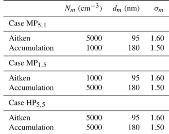 Table 1. Parameters for the Aitken and accumulation lognormal number size distribution for the defined case studies.