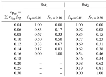 Table 2. Number fractions for the hygroscopic groups in the exter- exter-nally mixed populations Ext 1 and Ext 2 .