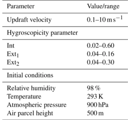 Table 3. Parameters for the simulations.