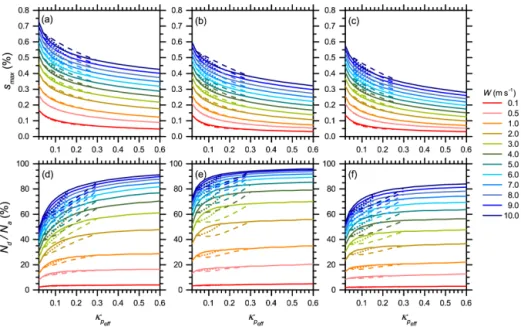 Figure 2. Maximum supersaturation reached (top) and fraction of particles activated (bottom) for the internal mixing (solid line) and external mixing cases Ext 1 (dotted line) and Ext 2 (dashed line)