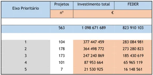 Tabela 5: Projetos e investimento INTERREG III 