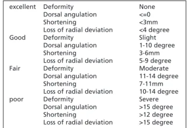 Table I: Green and O’Brien score - clinical assessment  1 Pain (25 points) None 25 Mild 20 Moderate 15 severe 0 2 Range of Motion  (flexion+extension % of normal) 100% 25 99-75% 15 74-50% 10 49-25% 5 &lt;25% 0