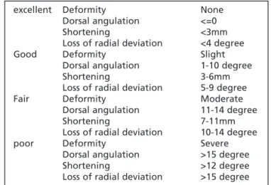 Table I: Green and O’Brien score - clinical assessment  1 Pain (25 points) None 25 Mild 20 Moderate 15 severe 0 2 Range of Motion  (flexion+extension % of normal) 100% 25 99-75% 15 74-50% 10 49-25% 5 <25% 0