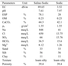 Table 1: Physicochemical properties of soils  Parameters  Unit  Saline-Sodic  Sodic 