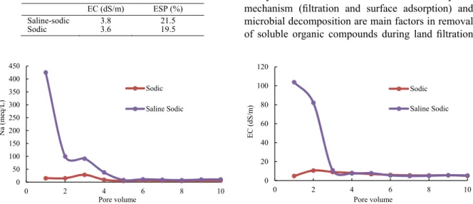 Table 3 showed soil EC and ESP after leaching with  sugar wastewater. The results obtained from Table 3  showed the high potential of used wastewater in soil  desalinization and desodiication