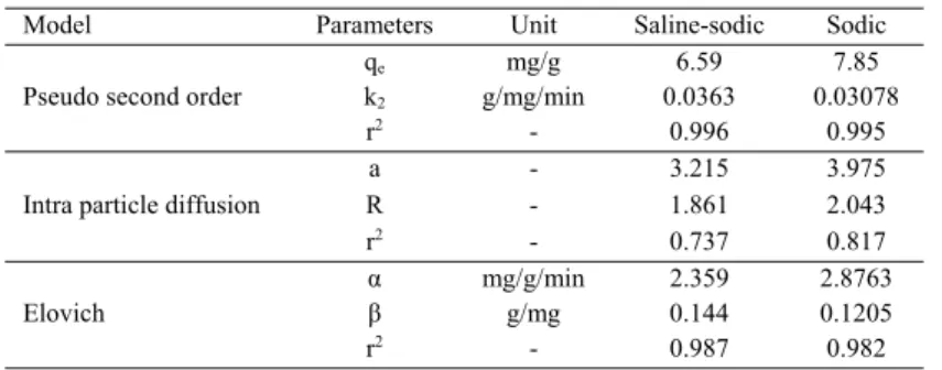 Table 4: Constants parameter of applied linear kinetic models for the adsorption wastewater organic compounds on soil 