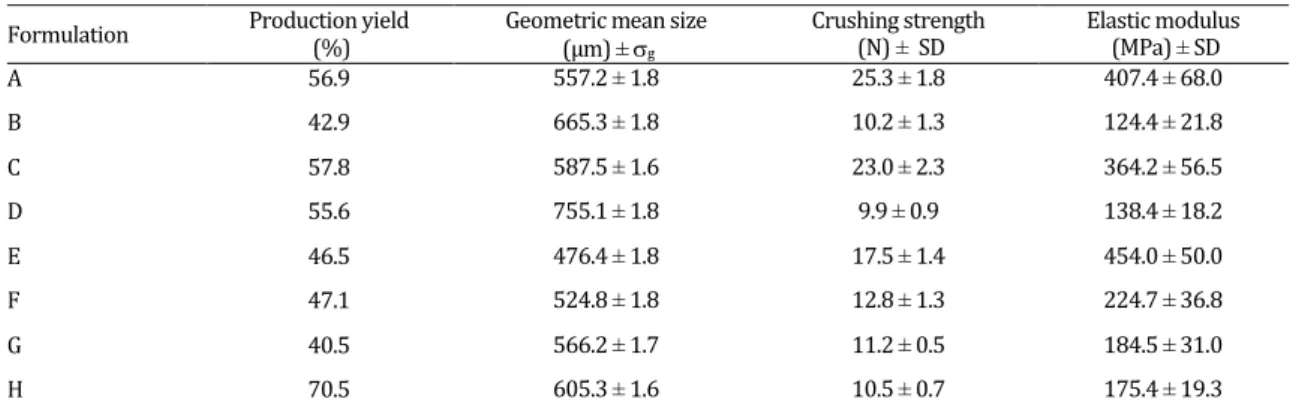 Table 2. Production yield, mean particle size, crushing strength and elastic modulus of pellets 
