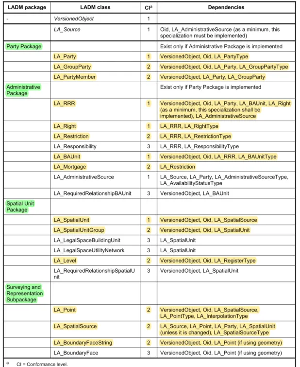 Figure 13: The LADM conformance requirements table.