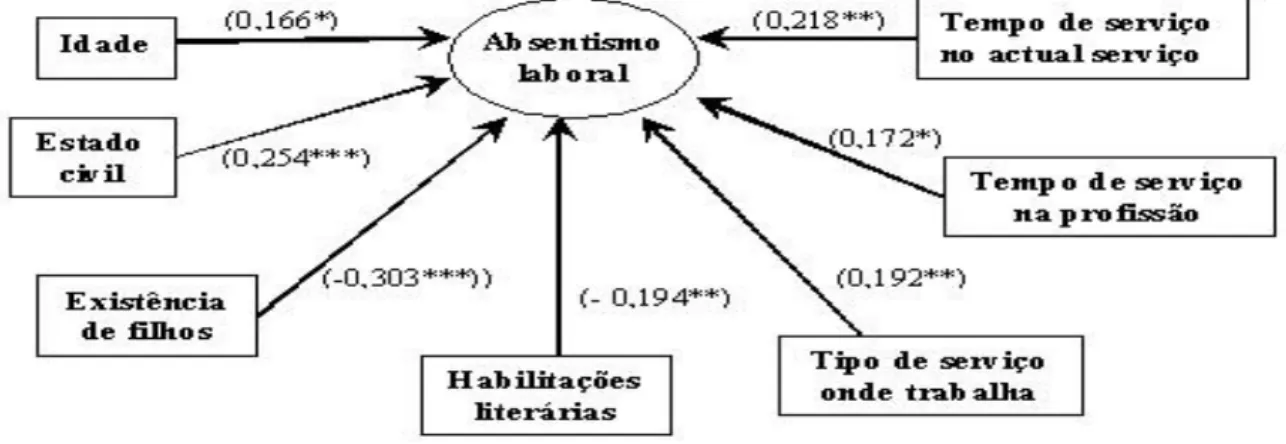 Figura 3 – Diagrama das ligações causais significativas entre as variáveis sociodemográficas consideradas  e o absentismo laboral