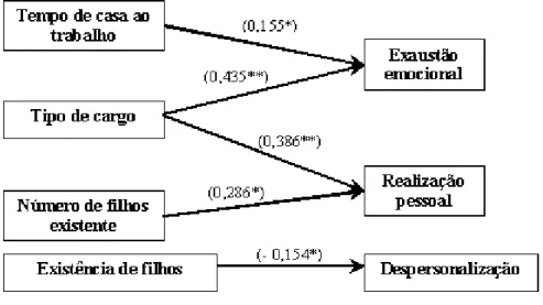 Figura 4 – Diagrama das ligações causais significativas entre as variáveis sociodemográficas consideradas  e o  burnout , nas suas diferentes dimensões
