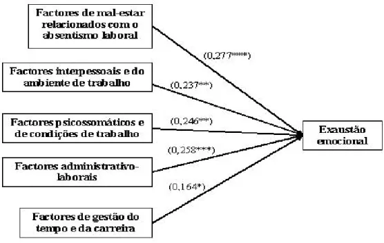 Figura 5 – Diagrama das ligações causais significativas entre os factores de mal-estar relacionados com o  absentismo laboral e o  burnout , nas suas diferentes dimensões