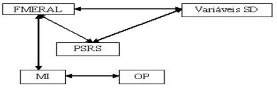 Figura  10  –  Representação  gráfica  de  outras  associações  significativas  entre  variáveis  em  estudo  consideradas relevantes para este estudo