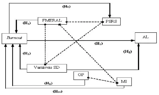 Figura  11  –  Representação  gráfica  do  modelo  final  proposto  com  as  relações  apuradas  entre  outras  variáveis