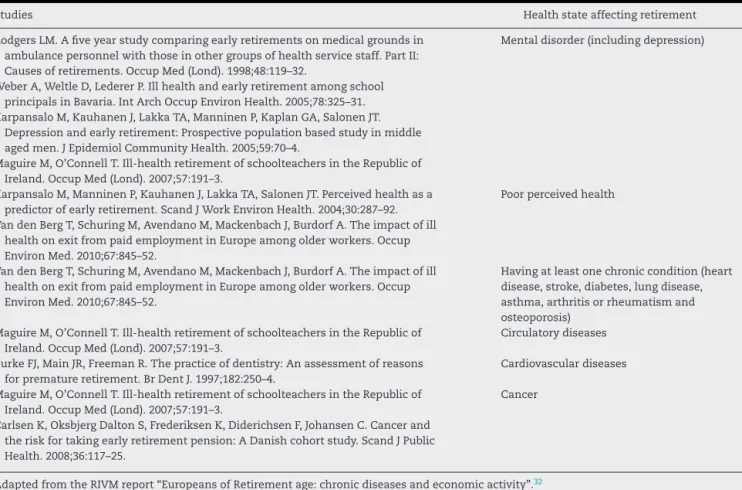 Table 1 – Summary of studies that found effects of chronic diseases and self-perceived health on retirement.