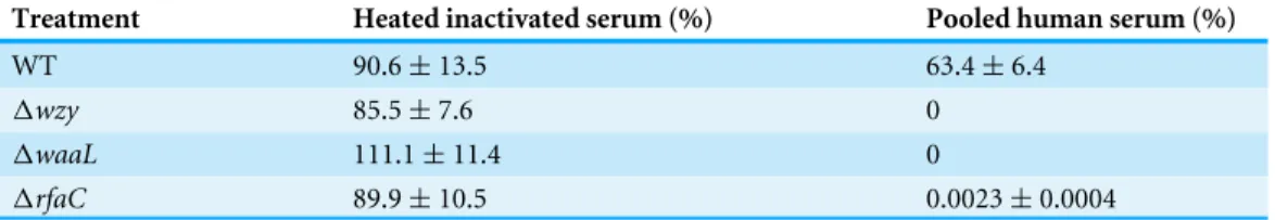 Table 3 Bacterial viability of the strains after two-hour serum killing.