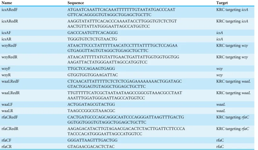 Table 2 Oligonucleotides used in this study.