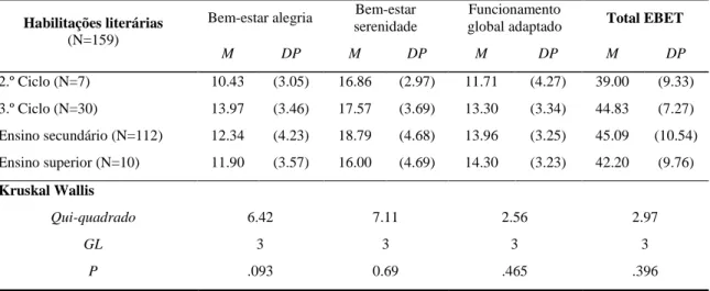 Tabela  9A  –  Distribuição  dos  resultados  de  bem-estar  no  trabalho  em  função  das  habilitações  literárias (Kruskal Wallis)   