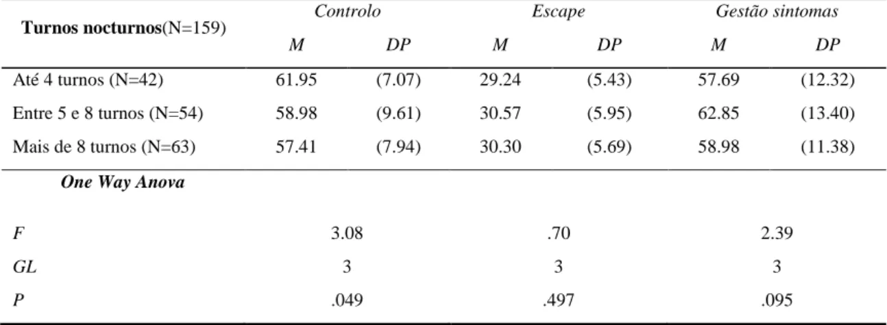 Tabela  14A  –  Distribuição  dos  resultados  das  estratégias  de  coping  em  função  média  de  turnos  nocturnos (One Way Anova) 