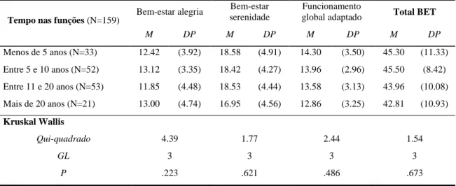Tabela 16A – Distribuição dos resultados de BET em função do tempo nas funções (Kruskal Wallis)   
