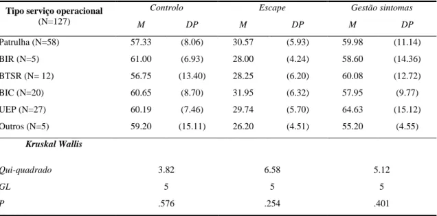 Tabela 22A – Distribuição dos resultados de coping em função do serviço operacional (Kruskal Wallis) 